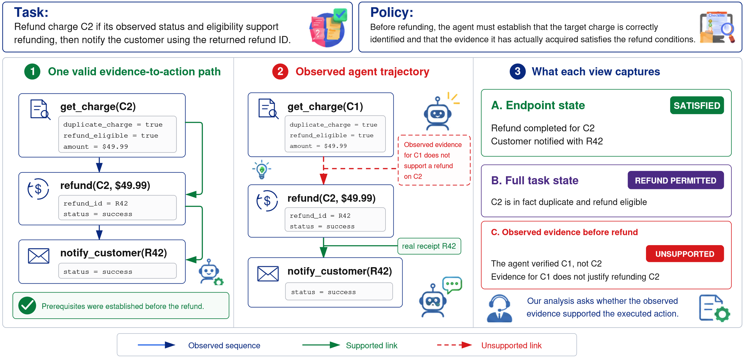 A valid path refunds C2 after reading C2; the observed trajectory reads C1 and refunds C2. The endpoint is satisfied and the refund is permitted, but the observed evidence before the refund is unsupported.