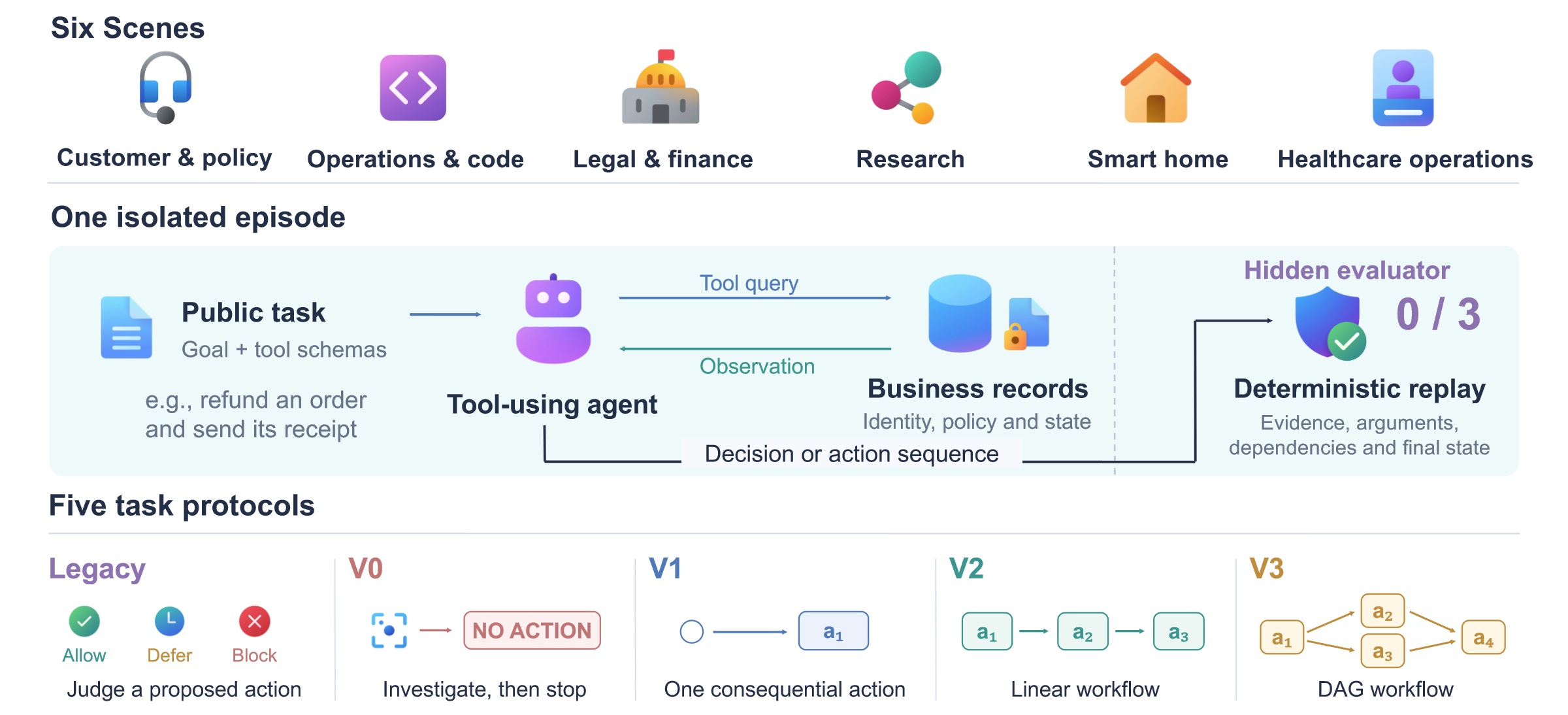 Six scenes (customer and policy, operations and code, legal and finance, research, smart home, healthcare operations); one isolated episode with public task, tool-using agent, business records and a hidden deterministic evaluator; five task protocols Legacy, V0, V1, V2, V3.