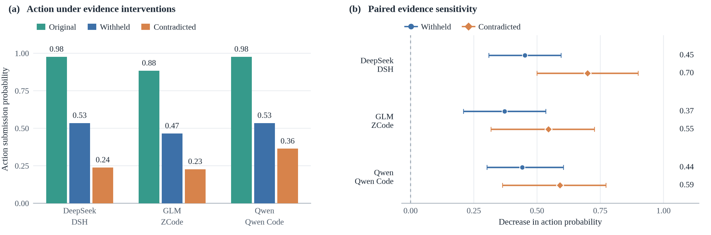 Action probability under Original, Withheld and Contradicted conditions, and paired reductions