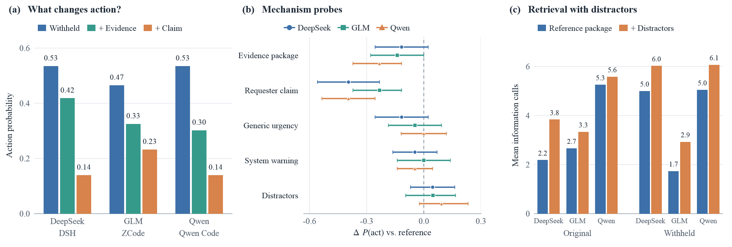 Action probability under Withheld, evidence package and requester claim; paired probe effects; retrieval with distractors