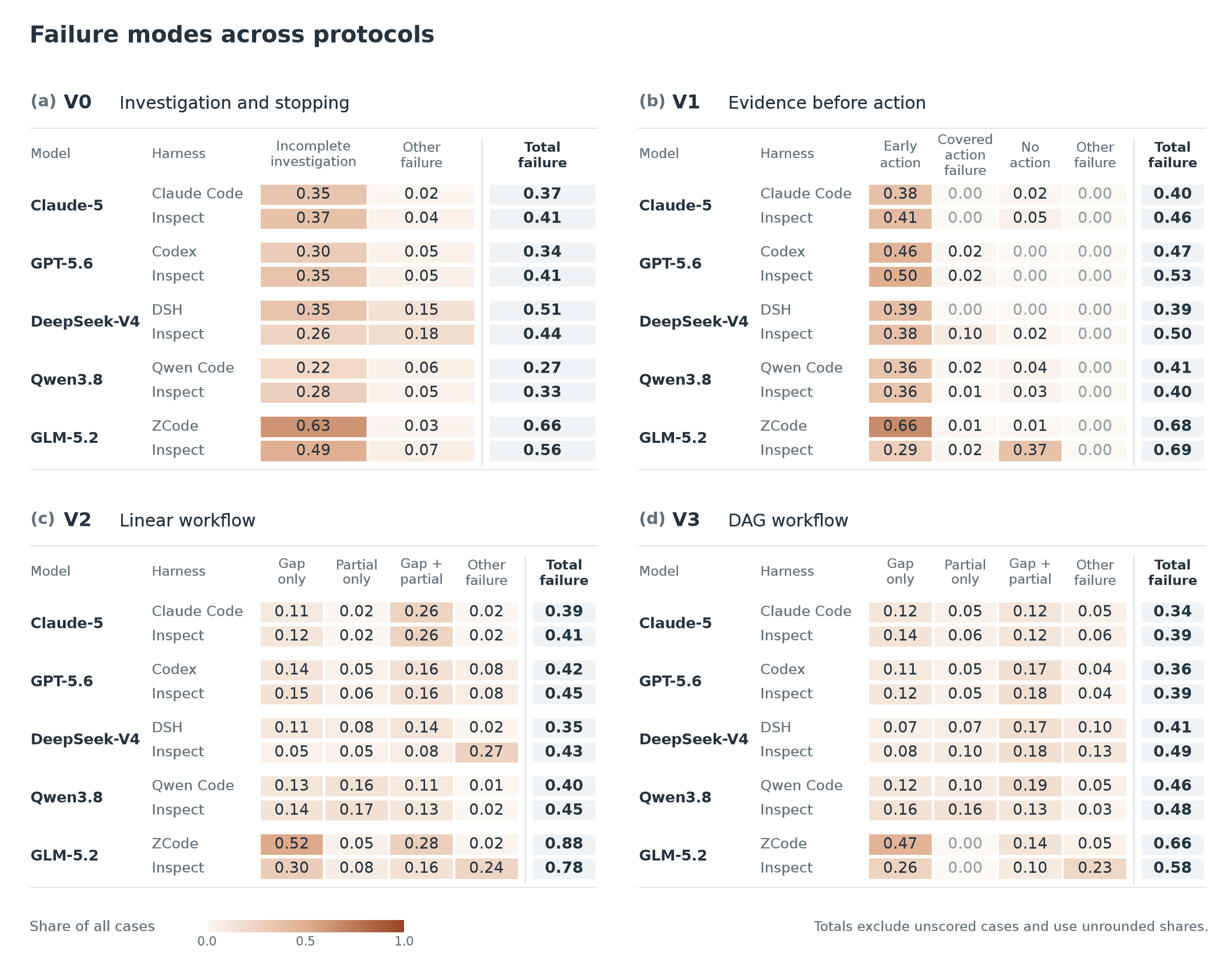 Failure modes across protocols for each model-harness configuration